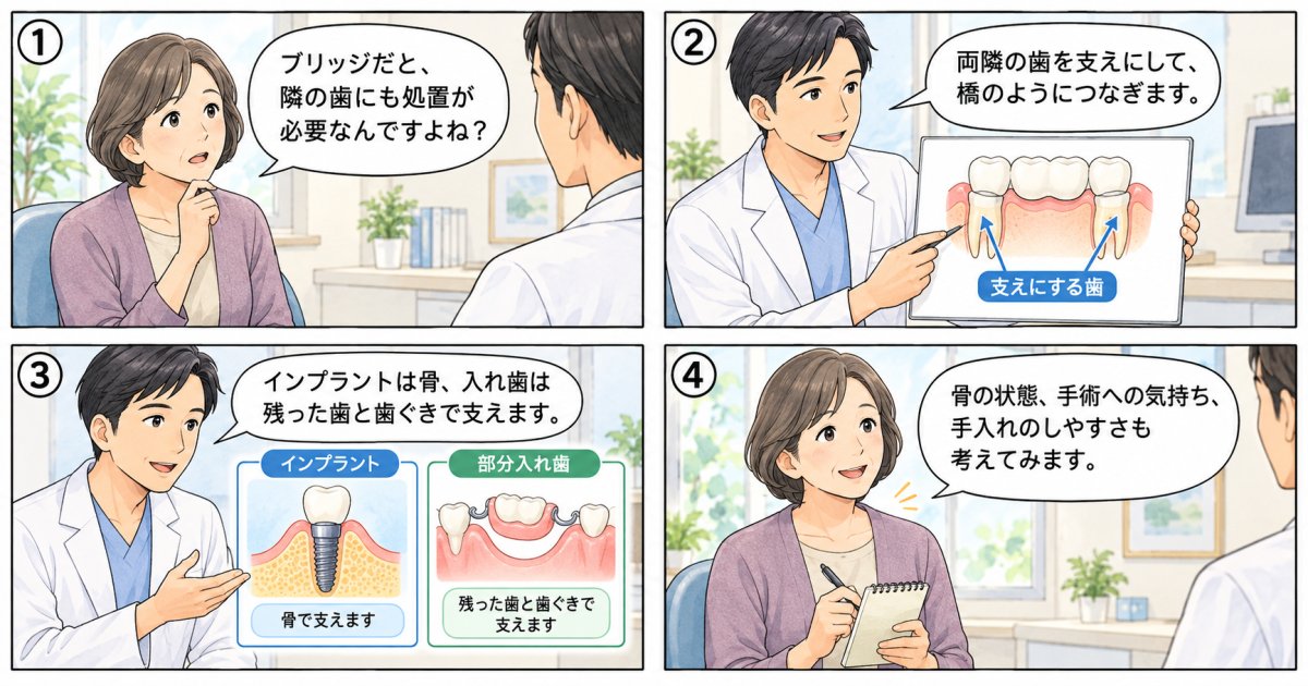 奥歯を補うとき、ブリッジや入れ歯とは何が違う？